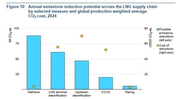 IEA releases major LNG emissions report